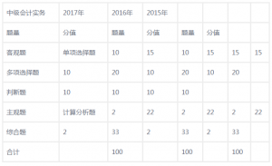 中级会计题型及分值分布（中级会计师考试题库及答案解析）