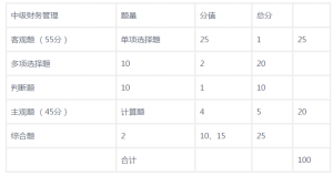 中级会计题型及分值分布（中级会计师考试题库及答案解析）