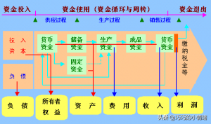 财务管理概念和内容（分析财务管理五大体系内容）