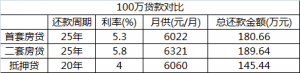 2021年抵押贷利率（必知抵押贷款需要些什么条件）