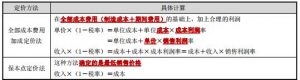 产品定价公式哪些要素（知识点解析定价公式怎么求）