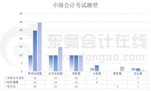 中级会计师题型和分值分布（中级会计考试几年内通过）