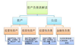 什么是资产负债表包括哪几类（简述资产负债表的作用）