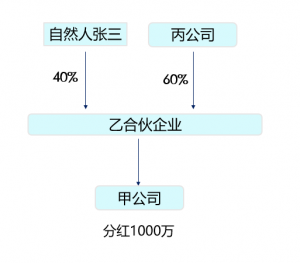 私营合伙企业交什么税（合伙企业的税收政策）