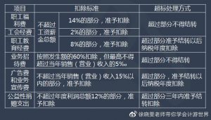 中级会计经济法重点知识汇总（经济法基础和初级会计实务）