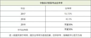 中级会计师通过率是多少（中级会计师含金量和认可度分析）