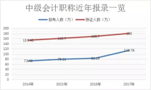 中级会计师通过率是多少（中级会计师含金量和认可度分析）