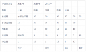 2021年中级会计经济法题型分值（中级财务管理重点知识整理）