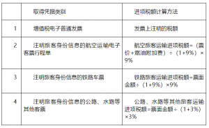 购进的旅客运输服务可不可以抵扣（16种不能抵扣进项税额总结）