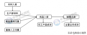 生产成本明细科目怎么写（纯干货结转生产成本的账务处理）