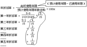年折旧率公式推导（年限平均法年折旧率公式例题）