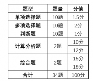 中级会计职称考试时间及报名时间（会计职称考试有哪些科目）