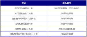 中级会计实务最难的章节排名（2021中级会计实务变化有哪些）