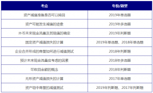 中级会计实务最难的章节排名（2021中级会计实务变化有哪些）