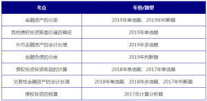 中级会计实务最难的章节排名（2021中级会计实务变化有哪些）