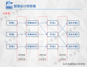 作业成本管理的基本原理（教你作业成本法的计算步骤和流程）