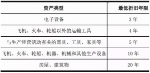 固定资产计税基础的确定方法（资产账面价值和计税基础区别）