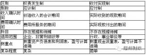 什么是权责发生制原则（权责发生制计算题及答案）