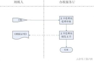 纳税人证明在哪里开（一般纳税人注册公司流程）