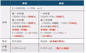 单利计算本利和公式（教你单利复利计算器怎么用）