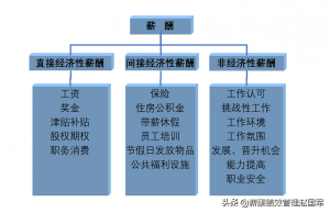 薪酬包括几个部分（薪酬管理制度包括哪些内容）