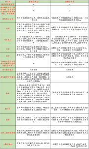 有限合伙和普通合伙的区别在哪里（个人独资企业的优缺点在哪里）