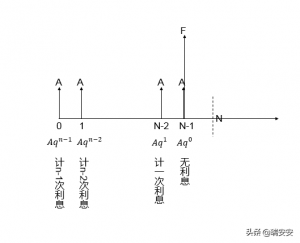 年金终值公式（手把手教你如何计算现值和终值）