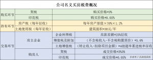 公司购买房产如何入账（干货以公司名义买房能避开限购划算吗）