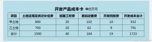 土地成本怎么计算公式（开发商成本计算方法）