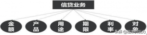 商业银行的贷款业务流程（了解金融企业会计要素）