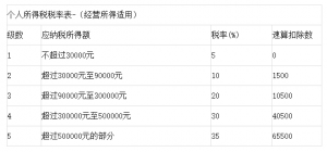 个体工商户缴税（申请个体工商户缴税步骤）