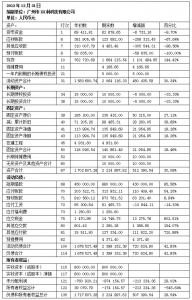 资产负债表的编制基础（教你新手怎么做资产负债表）