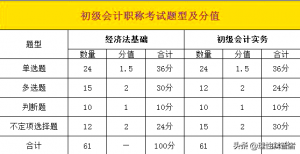 2021年会计初级证好考吗（了解初级会计考什么科目）