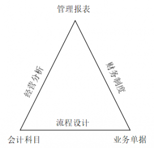 成本核算系统（会计业务处理流程步骤）