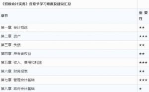 2021年初级会计目录（初级会计必考题目）