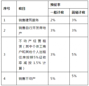 2021年营业税税目税率表（企业营业税材料税率试试多少）