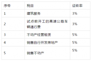 2021年营业税税目税率表（企业营业税材料税率试试多少）