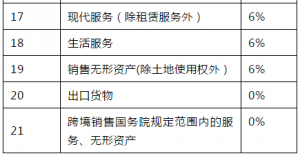 2021年营业税税目税率表（企业营业税材料税率试试多少）