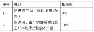 2021年营业税税目税率表（企业营业税材料税率试试多少）