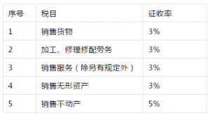 2021年营业税税目税率表（企业营业税材料税率试试多少）