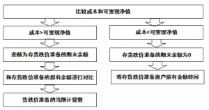 存货减值账务处理是什么（企业存货减值核销会计分录）