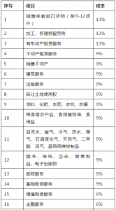 2021年营业税税目税率表（企业营业税材料税率试试多少）