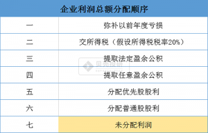 净利润与未分配利润的关系是什么（常见问答之本年利润是不是净利润）