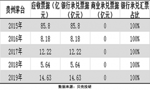 应收账款和应收票据属于什么科目（分析应收账款管理的方法）