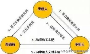 融资租出固定资产的会计分录（解读融资租出和经营租出区别）