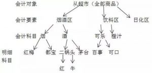 会计科目名词解释大全原则（分享会计的基本常识整理大全）