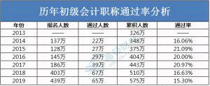 初级会计考几门课程（手把手教你初级会计自学方法）