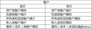 会计分录账目怎么做（分享干货之每月会计做账步骤）