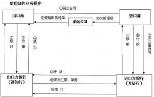 银行信用证怎么开（详解银行开立信用证的流程）