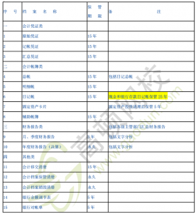 会计档案的保管期限是从什么时候算起（新会计档案保管期限表大全）